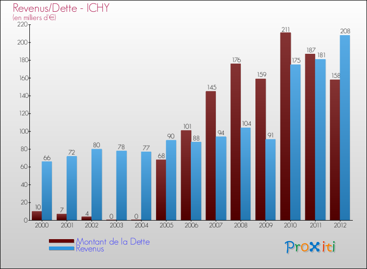 Evolution comparée de la dette et des revenus pour la commune de ICHY de 2000 à 2012 Comparaison de la dette et des revenus pour ICHY de 2000 à 2012