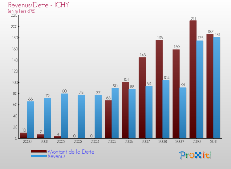 Evolution comparée de la dette et des revenus pour la commune de ICHY de 2000 à 2011 Comparaison de la dette et des revenus pour ICHY de 2000 à 2011