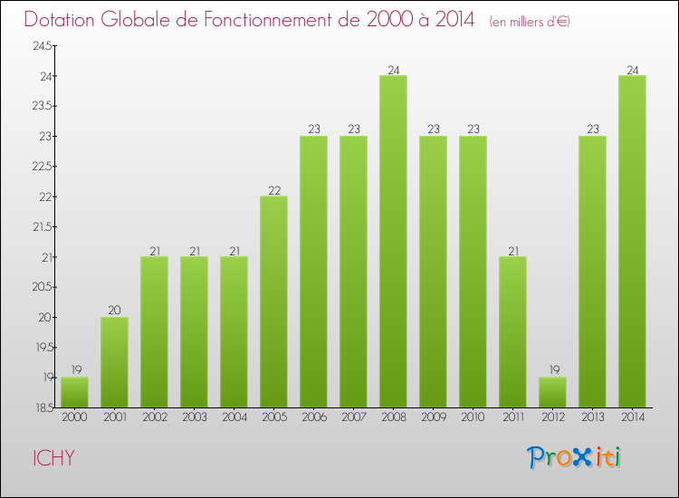 Evolution du montant de la Dotation Globale de Fonctionnement pour la commune de ICHY de 2000 à 2014 Evolution du montant de la Dotation Globale de Fonctionnement pour ICHY de 2000 à 2014