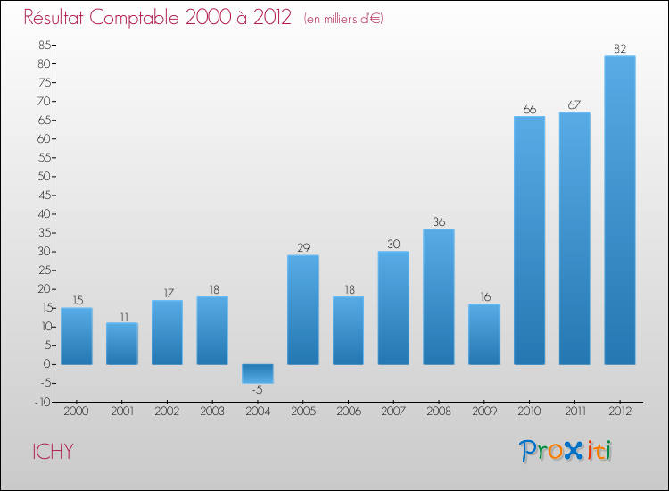Evolution du résultat comptable pour la commune de ICHY de 2000 à 2012 Evolution du résultat comptable pour ICHY de 2000 à 2012