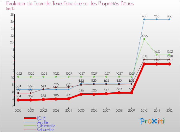 Evolution du taux de la taxe foncière sur le bati pour ICHY et les communes proches de 2000 à 2012 Comparaison des taux de taxe foncière sur le bati pour ICHY et les communes voisines de 2000 à 2012
