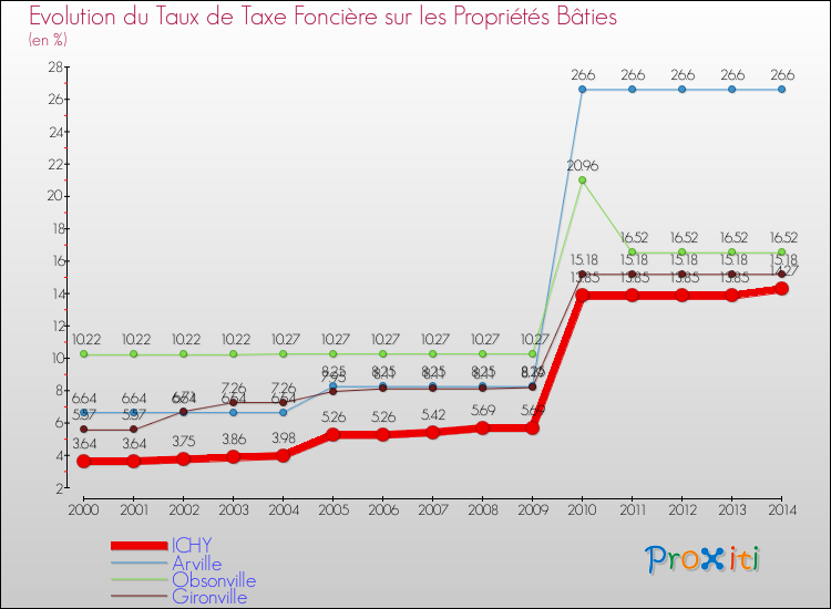 Evolution du taux de la taxe foncière sur le bati pour ICHY et les communes proches de 2000 à 2014 Comparaison des taux de taxe foncière sur le bati pour ICHY et les communes voisines de 2000 à 2014