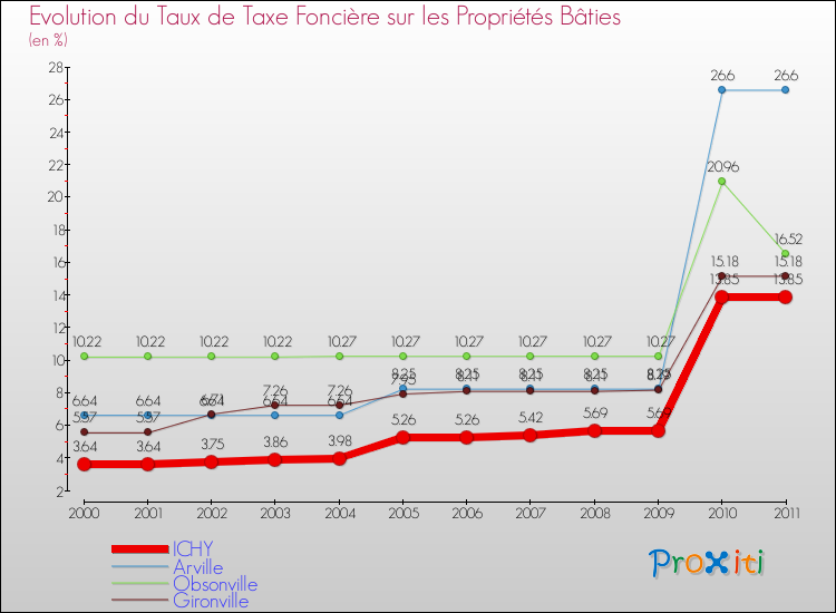 Evolution du taux de la taxe foncière sur le bati pour ICHY et les communes proches Comparaison des taux de taxe foncière sur le bati pour ICHY et les communes voisines