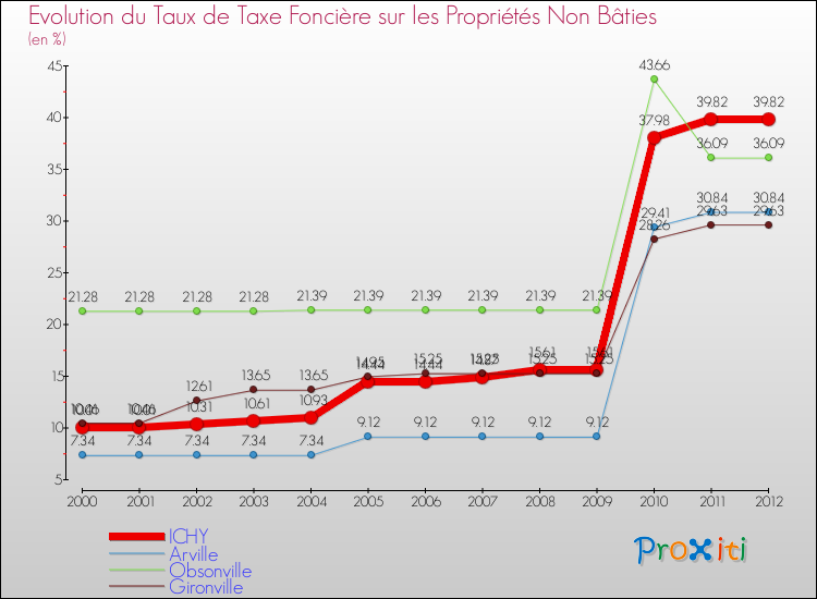 Evolution du taux de la taxe foncière sur les immeubles et terrains non batis pour ICHY et les communes proches de 2000 à 2012 Comparaison des taux de la taxe foncière sur les immeubles et terrains non batis pour ICHY et les communes voisines de 2000 à 2012