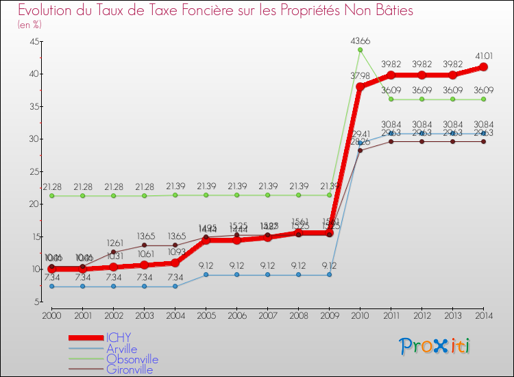 Evolution du taux de la taxe foncière sur les immeubles et terrains non batis pour ICHY et les communes proches de 2000 à 2014 Comparaison des taux de la taxe foncière sur les immeubles et terrains non batis pour ICHY et les communes voisines de 2000 à 2014