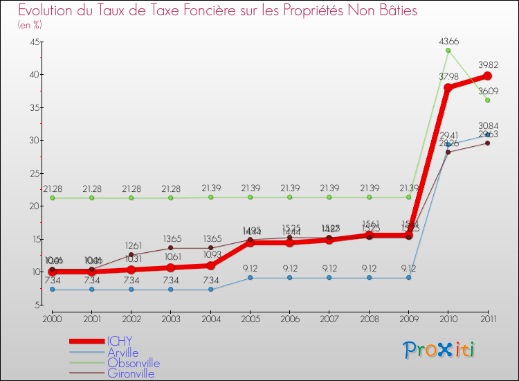 Evolution du taux de la taxe foncière sur les immeubles et terrains non batis pour ICHY et les communes proches Comparaison des taux de la taxe foncière sur les immeubles et terrains non batis pour ICHY et les communes voisines