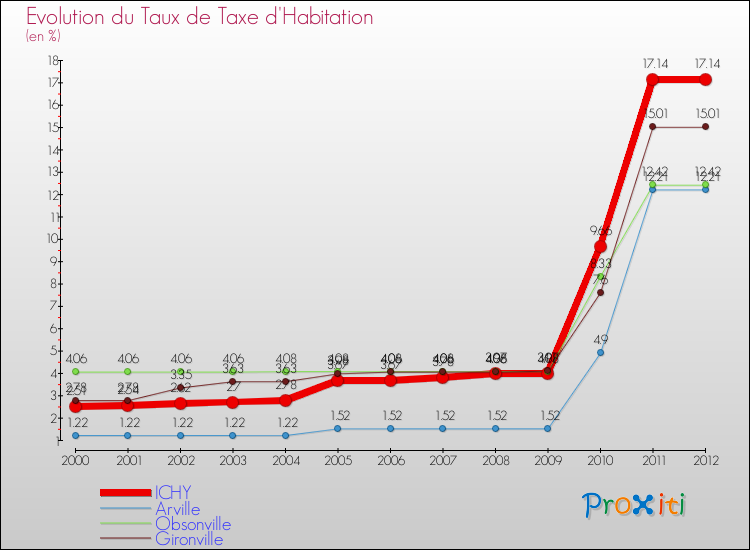 Evolution du taux de la taxe d'habitation pour ICHY et les communes proches Comparaison des taux de la taxe d'habitation pour ICHY et les communes voisines