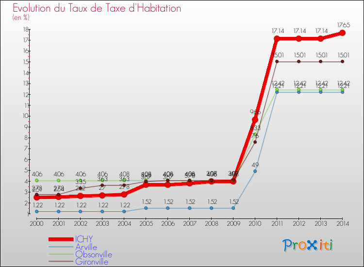 Evolution du taux de la taxe d'habitation pour ICHY et les communes proches de 2000 à 2014 Comparaison des taux de la taxe d'habitation pour ICHY et les communes voisines de 2000 à 2014