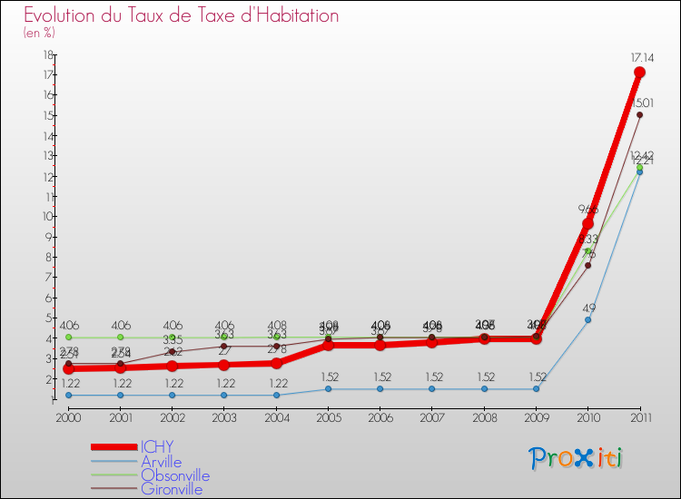 Evolution du taux de la taxe d'habitation pour ICHY et les communes proches Comparaison des taux de la taxe d'habitation pour ICHY et les communes voisines