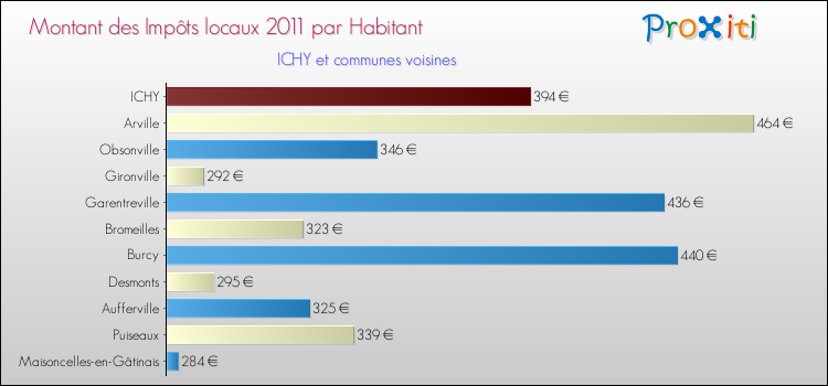Montant des impôts locaux par Habitant pour ICHY et les communes proches Comparaison des impôts locaux par habitant pour ICHY et les communes voisines