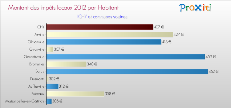 Montant des impôts locaux par Habitant pour ICHY et les communes proches Comparaison des impôts locaux par habitant pour ICHY et les communes voisines