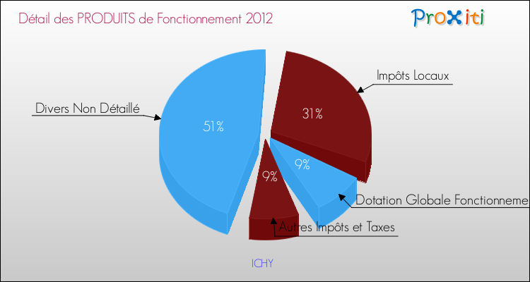 Décomposition du Budget de Fonctionnement 2012 de la commune de ICHY Budget de Fonctionnement 2012 pour la commune de ICHY