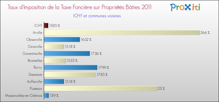 Taux d'imposition de la taxe foncière sur le bati 2011 pour ICHY et les communes proches Comparaison des taux d'imposition de la taxe foncière sur le bati 2011 pour ICHY et les communes voisines