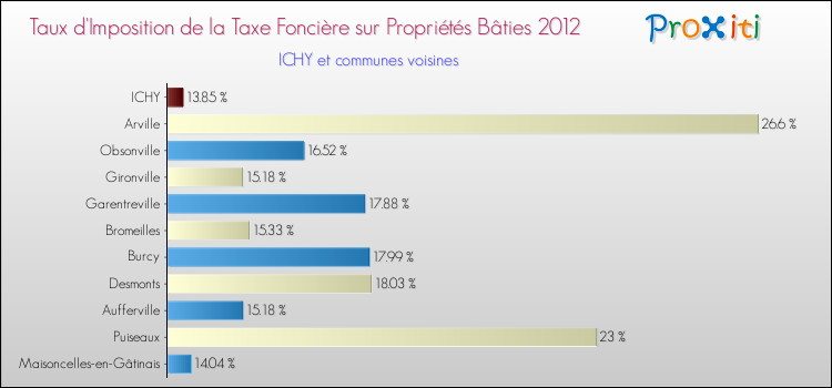 Taux d'imposition de la taxe foncière sur le bati 2012 pour ICHY et les communes proches Comparaison des taux d'imposition de la taxe foncière sur le bati 2012 pour ICHY et les communes voisines
