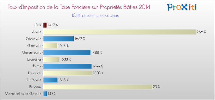 Taux d'imposition de la taxe foncière sur le bati 2014 pour ICHY et les communes proches Comparaison des taux d'imposition de la taxe foncière sur le bati 2014 pour ICHY et les communes voisines