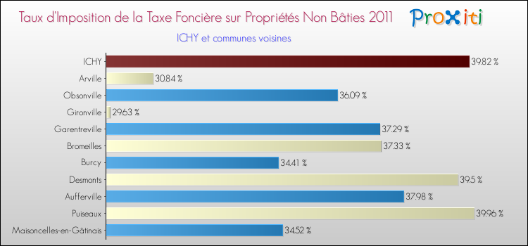Taux d'imposition de la taxe foncière sur les immeubles et terrains non batis 2011 pour ICHY et les communes proches Comparaison des taux d'imposition de la taxe foncière sur les immeubles et terrains non batis 2011 pour ICHY et les communes voisines
