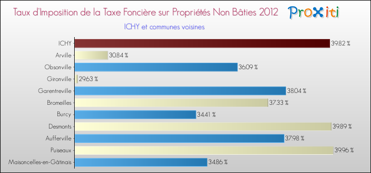 Taux d'imposition de la taxe foncière sur les immeubles et terrains non batis 2012 pour ICHY et les communes proches Comparaison des taux d'imposition de la taxe foncière sur les immeubles et terrains non batis 2012 pour ICHY et les communes voisines