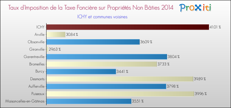 Taux d'imposition de la taxe foncière sur les immeubles et terrains non batis 2014 pour ICHY et les communes proches Comparaison des taux d'imposition de la taxe foncière sur les immeubles et terrains non batis 2014 pour ICHY et les communes voisines