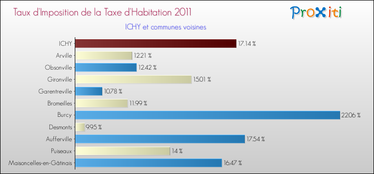 Taux d'imposition de la taxe d'habitation 2011 pour ICHY et les communes proches Comparaison des taux d'imposition de la taxe d'habitation 2011 pour ICHY et les communes voisines