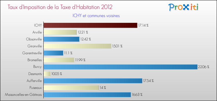 Taux d'imposition de la taxe d'habitation 2012 pour ICHY et les communes proches Comparaison des taux d'imposition de la taxe d'habitation 2012 pour ICHY et les communes voisines
