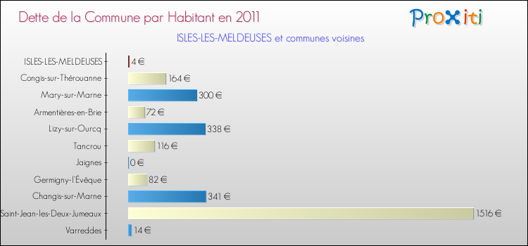 Dette par habitant de la commune en 2011 pour ISLES-LES-MELDEUSES et les communes proches Comparaison de la dette par habitant de la commune en 2011 pour ISLES-LES-MELDEUSES et les communes voisines