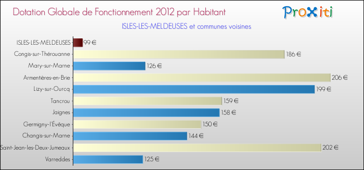 Montant des dotations globales de fonctionnement DGF par Habitant pour ISLES-LES-MELDEUSES et les communes proches Comparaison des des dotations globales de fonctionnement DGF par habitant pour ISLES-LES-MELDEUSES et les communes voisines