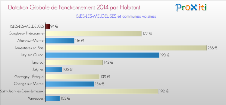 Montant des dotations globales de fonctionnement DGF par Habitant pour ISLES-LES-MELDEUSES et les communes proches en 2014. Comparaison des des dotations globales de fonctionnement DGF par habitant pour ISLES-LES-MELDEUSES et les communes voisines en 2014.
