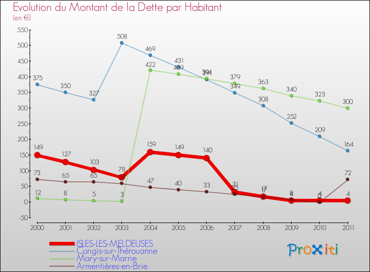 Evolution de la dette par habitant pour la commune de ISLES-LES-MELDEUSES et les communes proches Comparaison de la dette par habitant pour ISLES-LES-MELDEUSES et les communes voisines