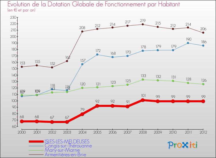 Evolution et montant de la dotation globale de fonctionnement par Habitant pour ISLES-LES-MELDEUSES et les communes proches Comparaison des dotations globales de fonctionnement par habitant pour ISLES-LES-MELDEUSES et les communes voisines