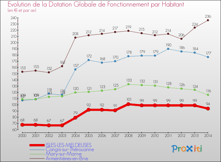 Evolution et montant de la dotation globale de fonctionnement par Habitant pour ISLES-LES-MELDEUSES et les communes proches de 2000 à 2014. Comparaison des dotations globales de fonctionnement par habitant pour ISLES-LES-MELDEUSES et les communes voisines de 2000 à 2014.
