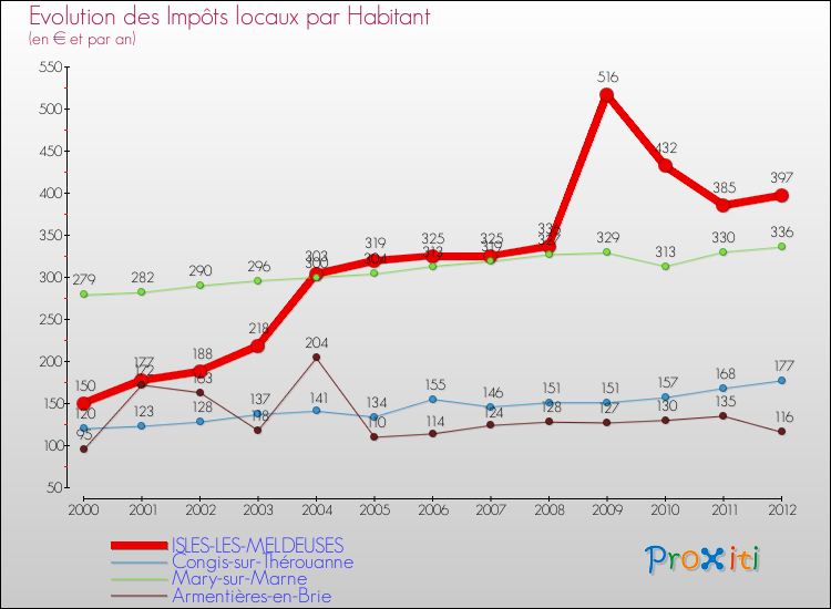 Evolution et montant des impôts locaux par Habitant pour ISLES-LES-MELDEUSES et les communes proches Comparaison des impôts locaux par habitant pour ISLES-LES-MELDEUSES et les communes voisines
