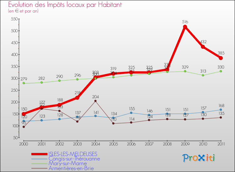 Evolution et montant des impôts locaux par Habitant pour ISLES-LES-MELDEUSES et les communes proches Comparaison des impôts locaux par habitant pour ISLES-LES-MELDEUSES et les communes voisines