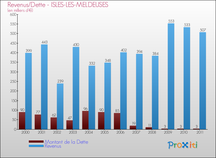 Evolution comparée de la dette et des revenus pour la commune de ISLES-LES-MELDEUSES de 2000 à 2011 Comparaison de la dette et des revenus pour ISLES-LES-MELDEUSES de 2000 à 2011