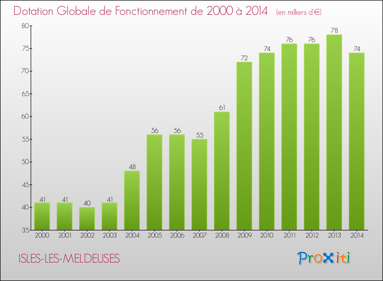 Evolution du montant de la Dotation Globale de Fonctionnement pour la commune de ISLES-LES-MELDEUSES de 2000 à 2014 Evolution du montant de la Dotation Globale de Fonctionnement pour ISLES-LES-MELDEUSES de 2000 à 2014