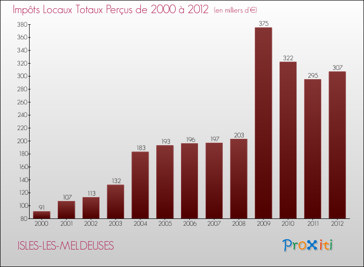 Evolution des Impôts Locaux pour la commune de ISLES-LES-MELDEUSES de 2000 à 2012 Evolution des Impôts Locaux pour ISLES-LES-MELDEUSES de 2000 à 2012