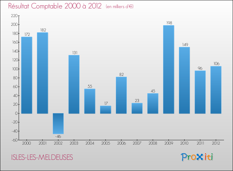 Evolution du résultat comptable pour la commune de ISLES-LES-MELDEUSES de 2000 à 2012 Evolution du résultat comptable pour ISLES-LES-MELDEUSES de 2000 à 2012