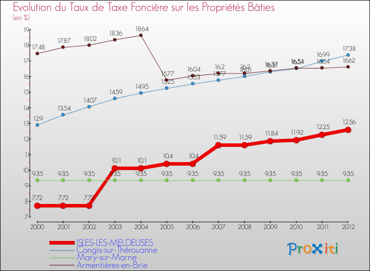 Evolution du taux de la taxe foncière sur le bati pour ISLES-LES-MELDEUSES et les communes proches de 2000 à 2012 Comparaison des taux de taxe foncière sur le bati pour ISLES-LES-MELDEUSES et les communes voisines de 2000 à 2012