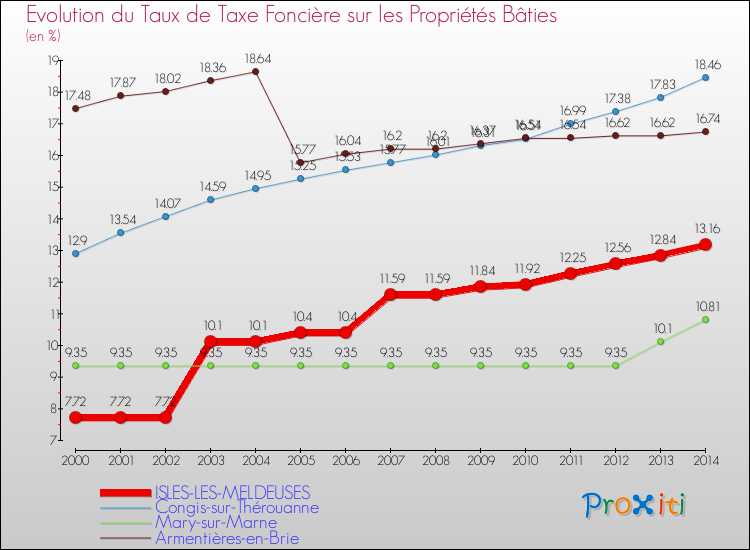 Evolution du taux de la taxe foncière sur le bati pour ISLES-LES-MELDEUSES et les communes proches de 2000 à 2014 Comparaison des taux de taxe foncière sur le bati pour ISLES-LES-MELDEUSES et les communes voisines de 2000 à 2014
