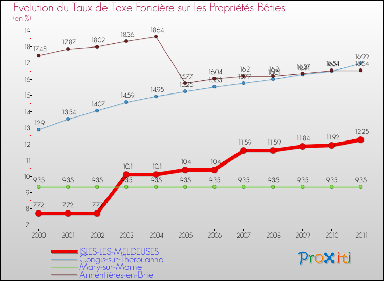 Evolution du taux de la taxe foncière sur le bati pour ISLES-LES-MELDEUSES et les communes proches Comparaison des taux de taxe foncière sur le bati pour ISLES-LES-MELDEUSES et les communes voisines