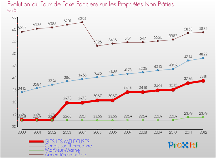 Evolution du taux de la taxe foncière sur les immeubles et terrains non batis pour ISLES-LES-MELDEUSES et les communes proches de 2000 à 2012 Comparaison des taux de la taxe foncière sur les immeubles et terrains non batis pour ISLES-LES-MELDEUSES et les communes voisines de 2000 à 2012