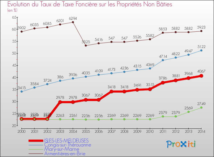 Evolution du taux de la taxe foncière sur les immeubles et terrains non batis pour ISLES-LES-MELDEUSES et les communes proches de 2000 à 2014 Comparaison des taux de la taxe foncière sur les immeubles et terrains non batis pour ISLES-LES-MELDEUSES et les communes voisines de 2000 à 2014