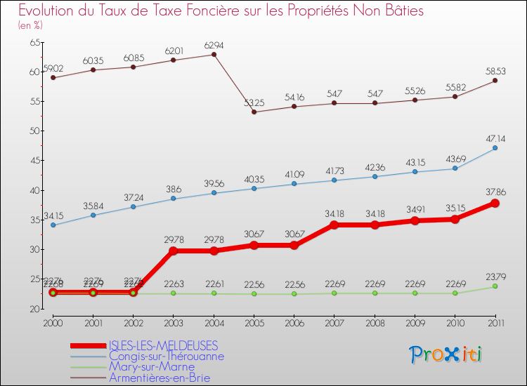 Evolution du taux de la taxe foncière sur les immeubles et terrains non batis pour ISLES-LES-MELDEUSES et les communes proches Comparaison des taux de la taxe foncière sur les immeubles et terrains non batis pour ISLES-LES-MELDEUSES et les communes voisines