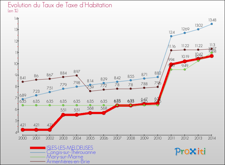 Evolution du taux de la taxe d'habitation pour ISLES-LES-MELDEUSES et les communes proches de 2000 à 2014 Comparaison des taux de la taxe d'habitation pour ISLES-LES-MELDEUSES et les communes voisines de 2000 à 2014