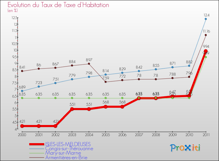 Evolution du taux de la taxe d'habitation pour ISLES-LES-MELDEUSES et les communes proches Comparaison des taux de la taxe d'habitation pour ISLES-LES-MELDEUSES et les communes voisines