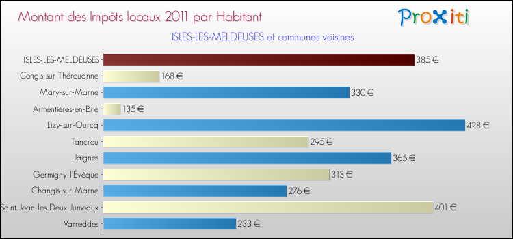 Montant des impôts locaux par Habitant pour ISLES-LES-MELDEUSES et les communes proches Comparaison des impôts locaux par habitant pour ISLES-LES-MELDEUSES et les communes voisines
