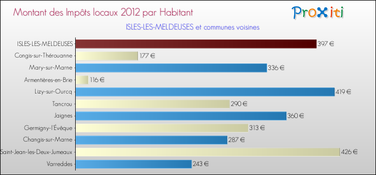 Montant des impôts locaux par Habitant pour ISLES-LES-MELDEUSES et les communes proches Comparaison des impôts locaux par habitant pour ISLES-LES-MELDEUSES et les communes voisines