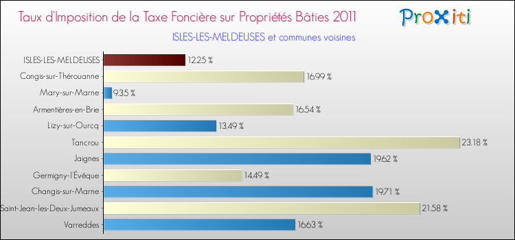 Taux d'imposition de la taxe foncière sur le bati 2011 pour ISLES-LES-MELDEUSES et les communes proches Comparaison des taux d'imposition de la taxe foncière sur le bati 2011 pour ISLES-LES-MELDEUSES et les communes voisines