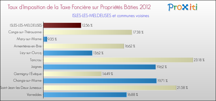 Taux d'imposition de la taxe foncière sur le bati 2012 pour ISLES-LES-MELDEUSES et les communes proches Comparaison des taux d'imposition de la taxe foncière sur le bati 2012 pour ISLES-LES-MELDEUSES et les communes voisines