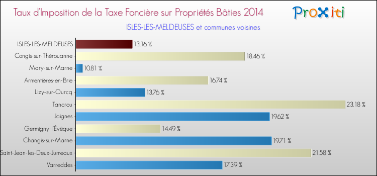 Taux d'imposition de la taxe foncière sur le bati 2014 pour ISLES-LES-MELDEUSES et les communes proches Comparaison des taux d'imposition de la taxe foncière sur le bati 2014 pour ISLES-LES-MELDEUSES et les communes voisines