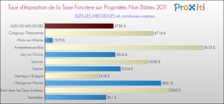 Taux d'imposition de la taxe foncière sur les immeubles et terrains non batis 2011 pour ISLES-LES-MELDEUSES et les communes proches Comparaison des taux d'imposition de la taxe foncière sur les immeubles et terrains non batis 2011 pour ISLES-LES-MELDEUSES et les communes voisines